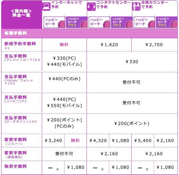 http://www.flypeach.com/jp/ja-jp/fares/feesandcharges.aspxより引用